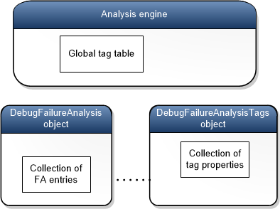 Diagrama que muestra el motor de análisis, el objeto DebugFailureAnalysis y el objeto DebugFailureAnalysisTags.