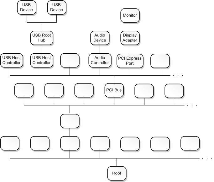 Diagrama que ilustra un árbol de nodos de dispositivo que consta de aproximadamente 20 nodos.