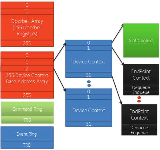 Diagrama que muestra estructuras de datos USB 3.0 que representan un controlador de host y dispositivos conectados con contexto de dispositivo, contexto de ranura y contexto de punto de conexión.