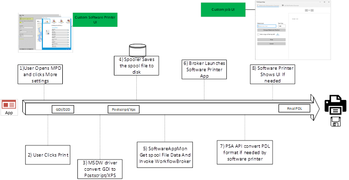 una imagen que muestra el flujo de trabajo de impresión de una impresora virtual.