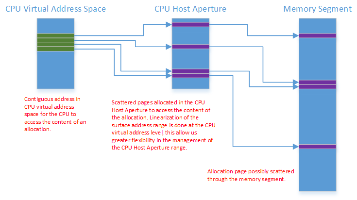 Diagrama que muestra la asignación de segmentos de apertura del host de CPU en un segmento de memoria de GPU.