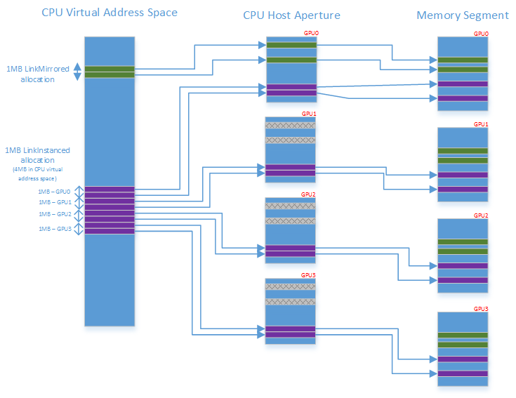 Diagrama que muestra la asignación de segmentos de apertura del host de CPU para las configuraciones del adaptador de pantalla vinculada.