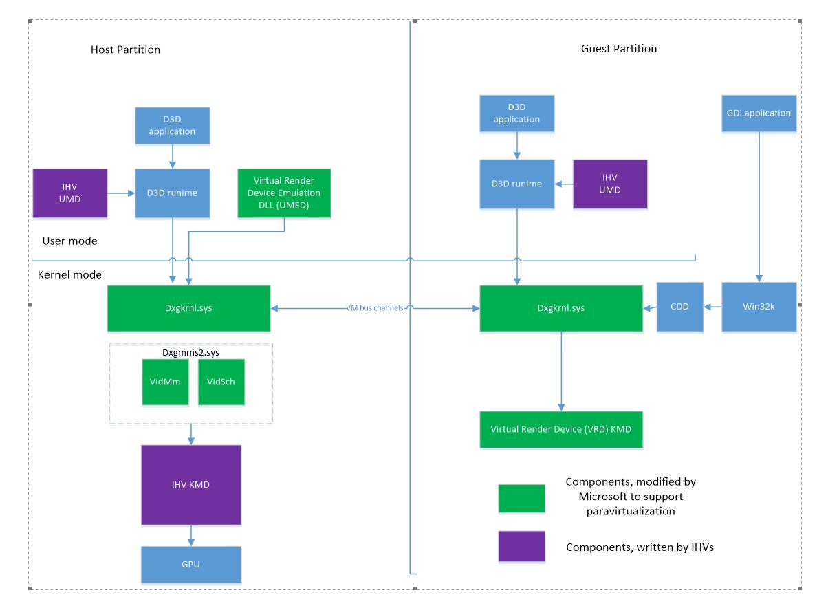 Diagrama que muestra los componentes implicados en el diseño paravirtualizado.