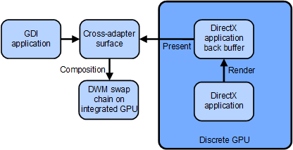 Diagrama que muestra el modelo bitblt redirigido de gráficos híbridos para su representación en una GPU discreta.