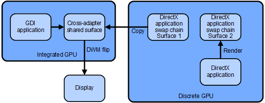 Diagrama que ilustra el modelo de volteo directo de gráficos híbridos para su representación en una GPU discreta.