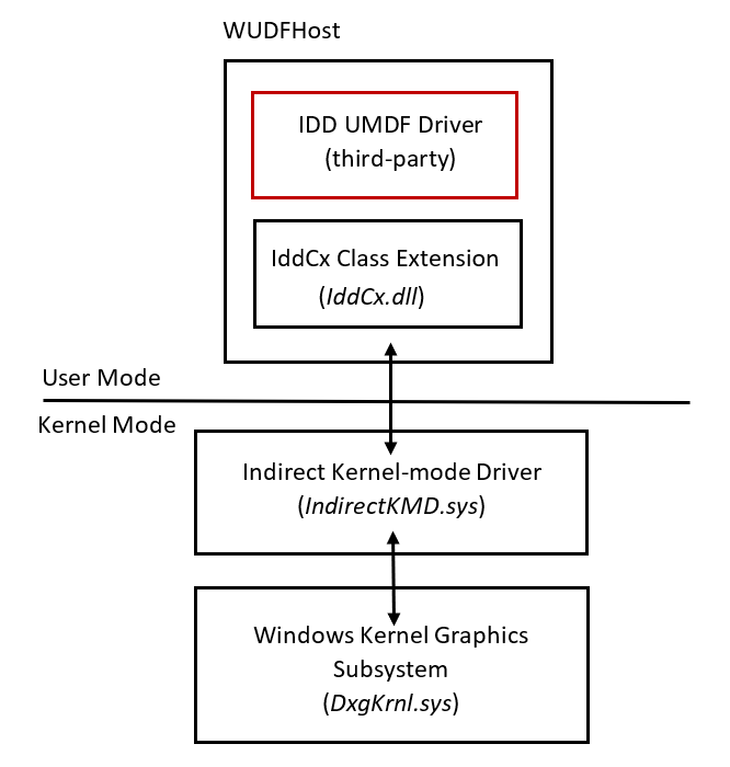 Diagrama que muestra el controlador de pantalla indirecta dentro de la arquitectura de UMDF.