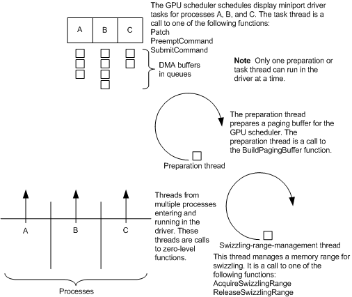 Diagrama que muestra la sincronización de subprocesos en WDDM.