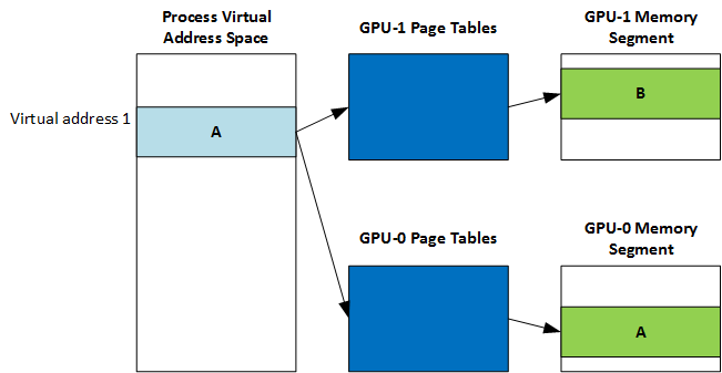 Diagrama en el que se muestran los segmentos de dirección de memoria del adaptador de pantalla vinculados.