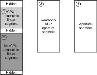 Diagrama que ilustra la división del espacio de direcciones de GPU en segmentos de memoria.