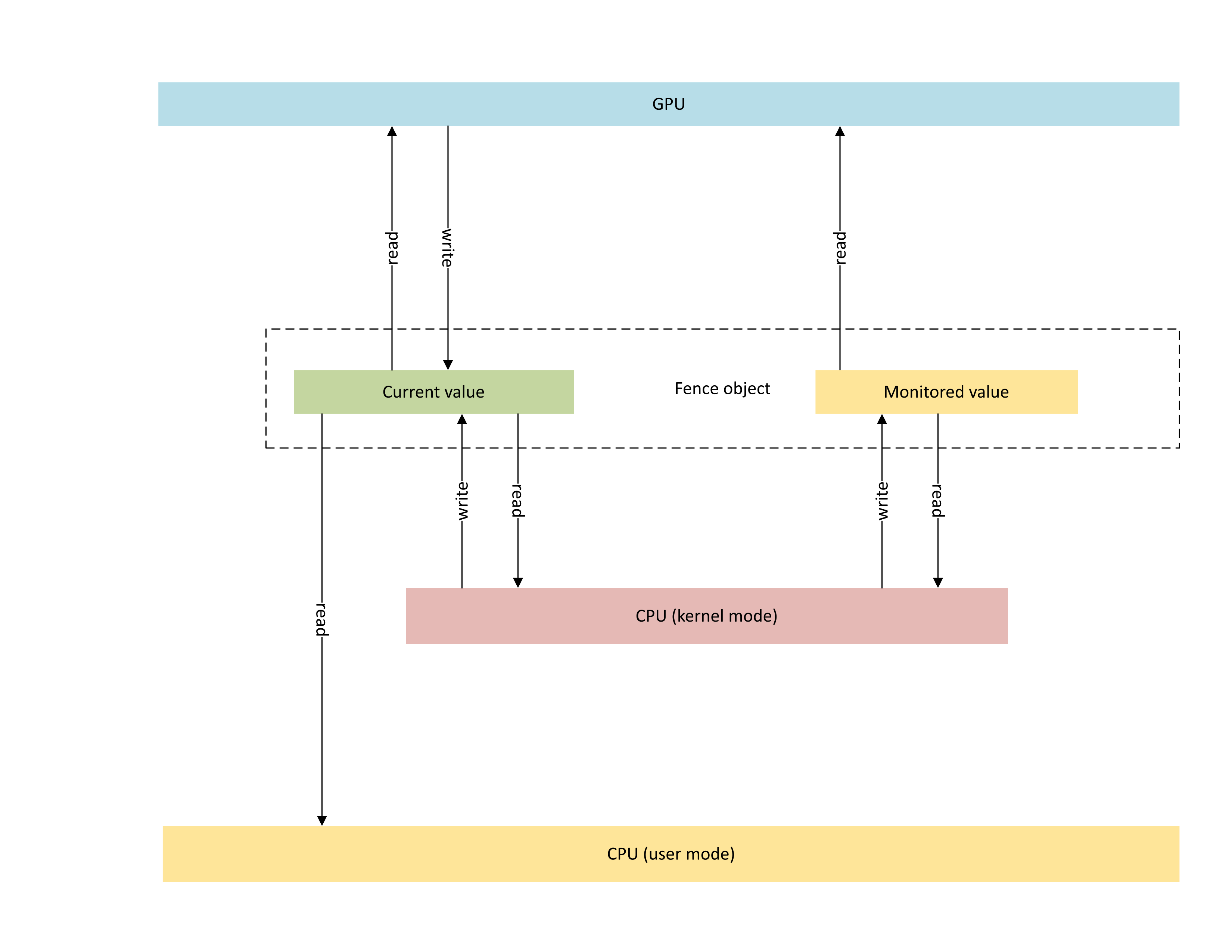 Diagrama que ilustra la arquitectura del objeto de barrera nativo de GPU y el estado del objeto de sincronización compartido entre la CPU y la GPU.