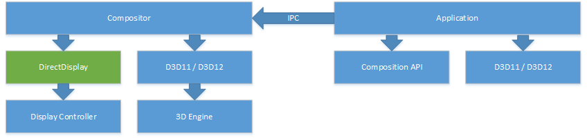 Diagrama que muestra las capas de arquitectura de API para pantallas especializadas.