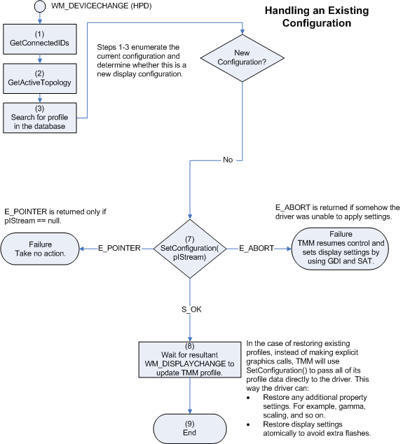 Diagrama que muestra el proceso de restauración de una configuración de monitor existente en TMM.