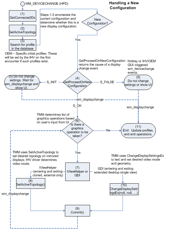 Diagrama que ilustra el proceso de agregar un monitor para crear una configuración de dos monitores.