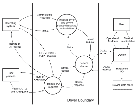 Diagrama de flujo de datos de muestra que ilustra un controlador hipotético en modo kernel.