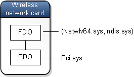 diagrama de la pila de dispositivos de tarjeta de red inalámbrica, que muestra netwlv64.sys, ndis.sys como el par de controladores asociado con el fdo y pci.sys asociado con el pdo .