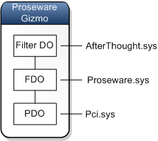 diagrama de un nodo de dispositivo y su pila de dispositivos.