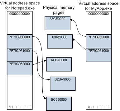 Diagrama que muestra los espacios de direcciones virtuales para dos procesos de 64 bits, Notepad.exe y MyApp.exe.