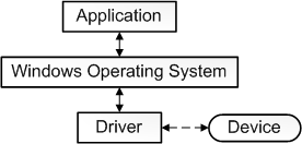 Diagrama que muestra la interacción entre una aplicación, un sistema operativo y un controlador.