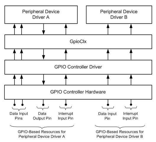 asignación de ejemplo de recursos basados en gpio.