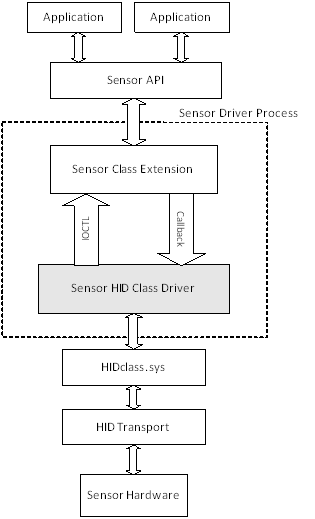 arquitectura del sensor de cliente.