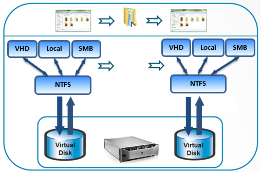 Diagrama de los usos de transferencias de datos descargados.