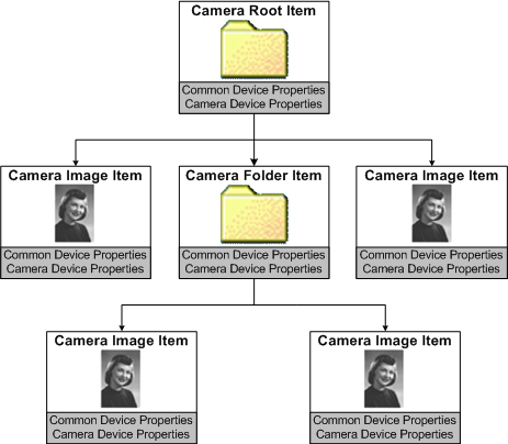 diagrama que ilustra cómo wia representa la cámara que se muestra en la figura anterior, las imágenes tomadas con la cámara y cualquier carpeta como un árbol de elementos de cámara.