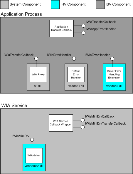 diagrama que ilustra los componentes de control de errores de wia.