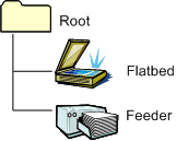 diagrama que ilustra el árbol de elementos del escáner para un escáner con una cama plana y un alimentador en windows vista.