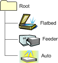 diagrama que ilustra un árbol de elementos que incluye un elemento automático.