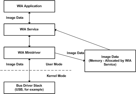 diagrama que ilustra una transferencia de memoria de imagen.