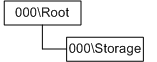 diagrama que ilustra el árbol de elementos de un escáner con una unidad de almacenamiento vacía.