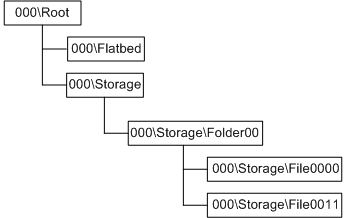 diagrama que ilustra el árbol de elementos de un escáner plano con almacenamiento.