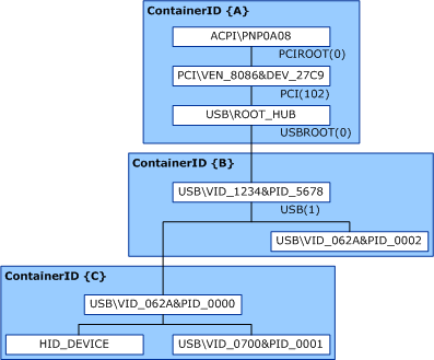 diagrama que ilustra la invalidación de la funcionalidad del dispositivo extraíble que marca un nodo de desarrollo como extraíble.