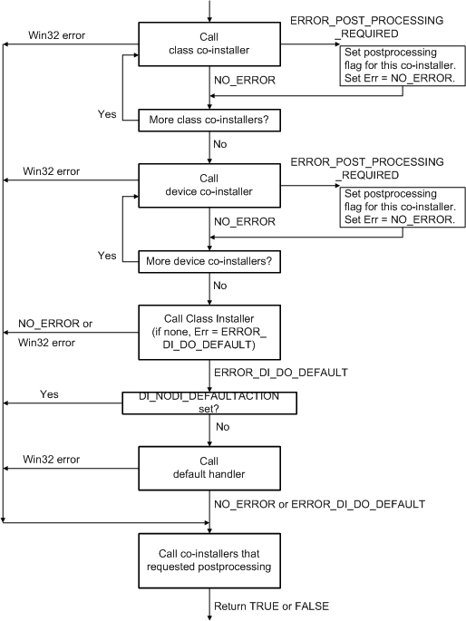 diagrama que ilustra el flujo de procesamiento de código dif en setupdicallclassinstaller.