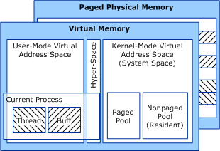 diagrama que ilustra los espacios de memoria virtual y la memoria física.