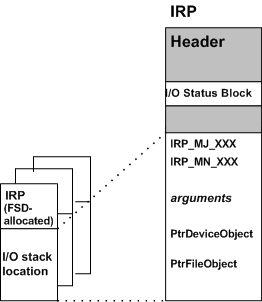 diagrama que ilustra el contenido de la ubicación de pila de E/S en un irp.