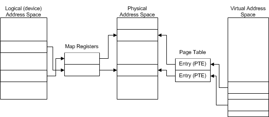 asignaciones de direcciones físicas, lógicas y virtuales.