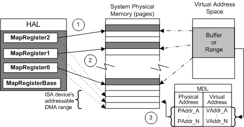 asignación de direcciones para un dispositivo dma de ejemplo.