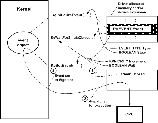 diagrama que ilustra la espera de un objeto de evento.