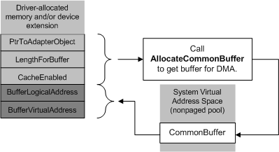 diagrama que ilustra la asignación de un búfer común para bus-master dma.