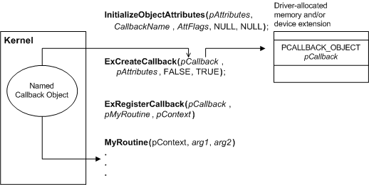 diagrama que ilustra el registro para la notificación de devolución de llamada.