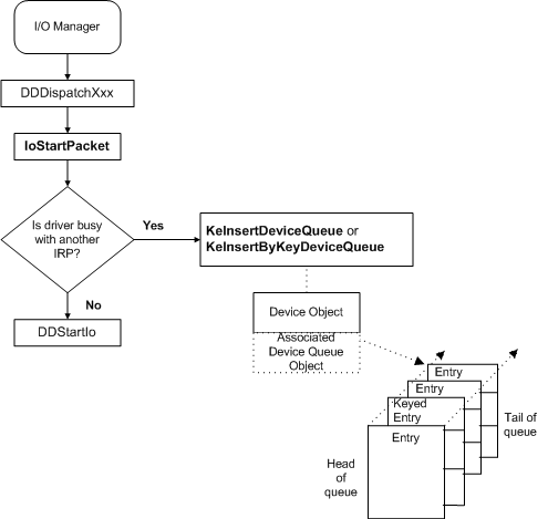 diagrama que ilustra una llamada a iostartpacket.