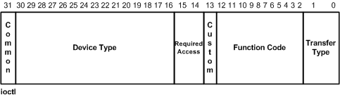 diagrama que ilustra el diseño del código de control de E/S.