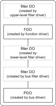 diagrama que ilustra las posibles capas de objetos de dispositivo para un dispositivo.