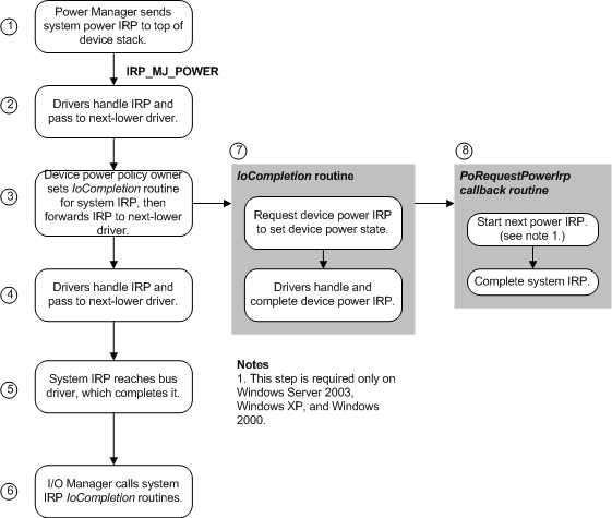 diagrama que ilustra la ruta de acceso de un irp de energía del sistema.