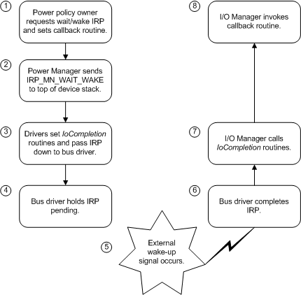 diagrama que ilustra información general sobre el procesamiento de irp-mn-wait-wake.