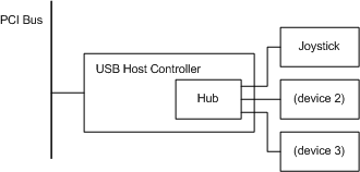 diagrama que ilustra el hardware plug and play de ejemplo para un joystick usb.