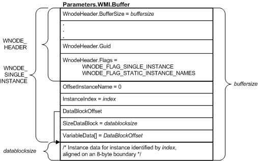 diagrama que ilustra un búfer irp que contiene una instancia única de wnode.