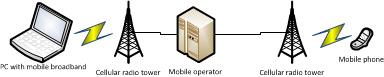 Diagrama que muestra una visión general de la plataforma SMS con una conexión de banda ancha móvil.