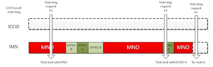 Diagrama que muestra la segmentación de intervalos IMSI para buscar metadatos de servicio coincidentes.